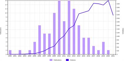 Bibliometric Analysis of the Top-Cited Publications and Research Trends for Stereotactic Body Radiotherapy